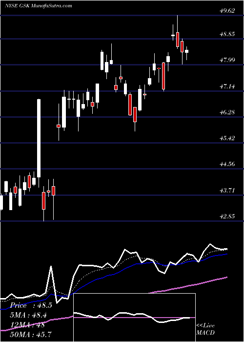  Daily chart GlaxosmithklinePlc