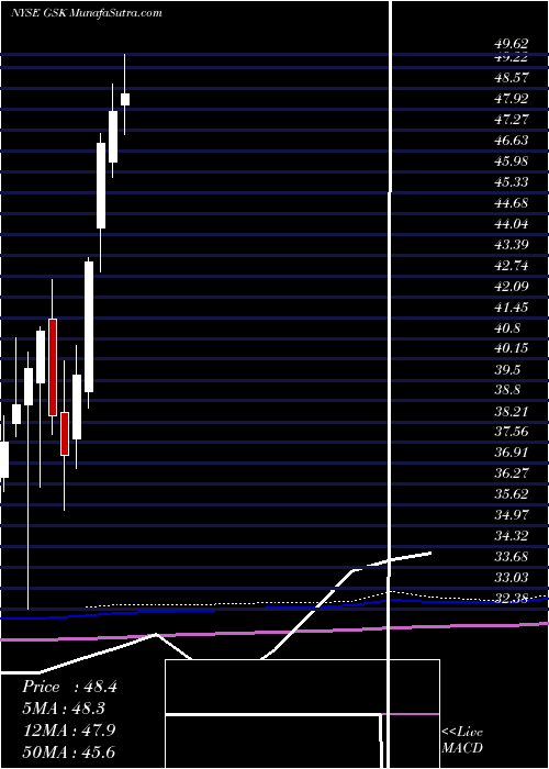  monthly chart GlaxosmithklinePlc