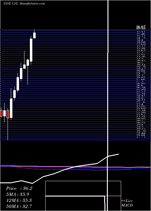  monthly chart GlobalShip