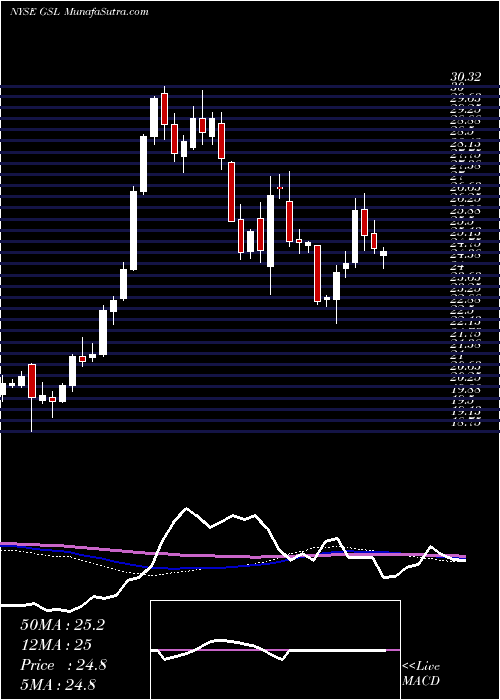  weekly chart GlobalShip