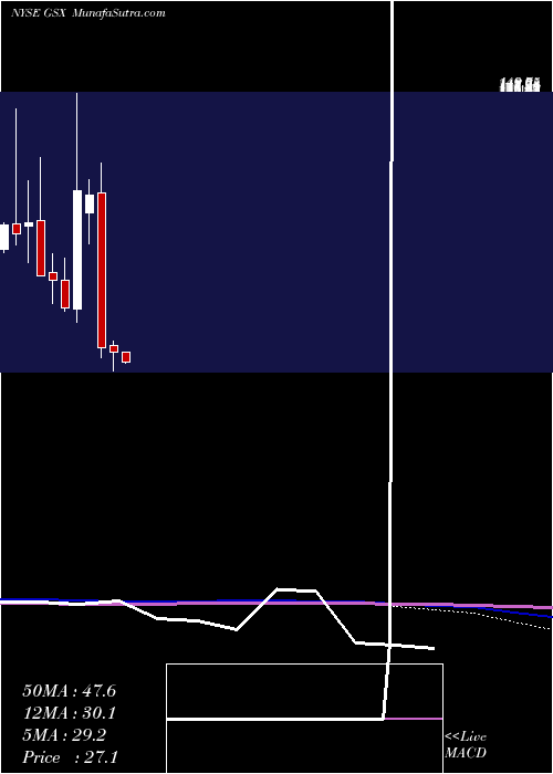  monthly chart GsxTechedu