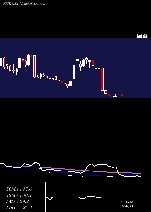  weekly chart GsxTechedu