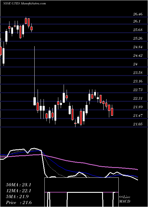  Daily chart GatesIndustrial