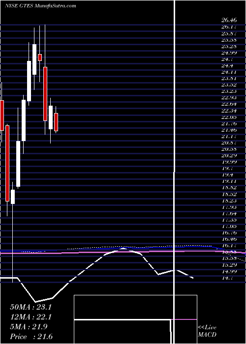  monthly chart GatesIndustrial