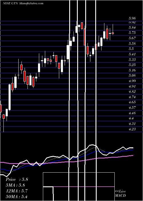  Daily chart GrayTelevision