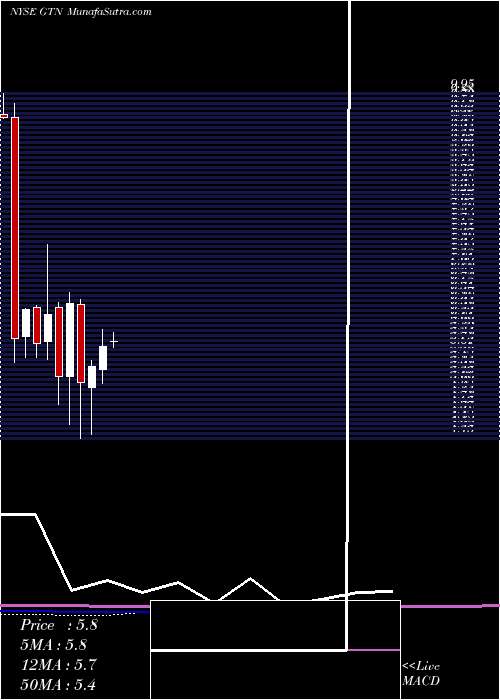  monthly chart GrayTelevision