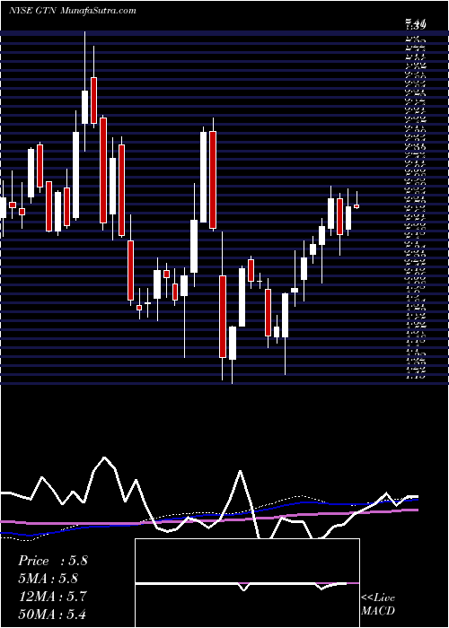  weekly chart GrayTelevision