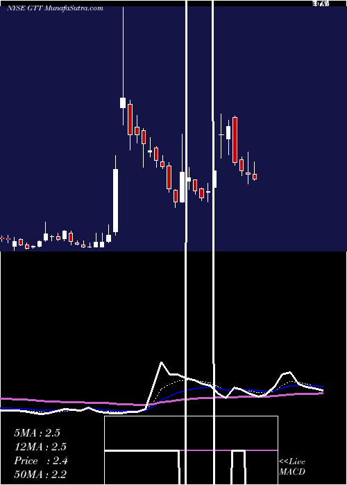  Daily chart GTT Communications, Inc.
