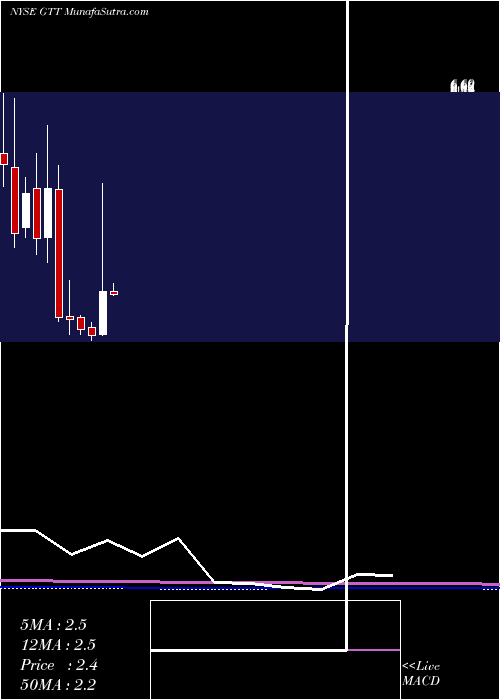  monthly chart GttCommunications