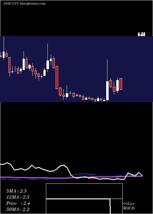  weekly chart GttCommunications