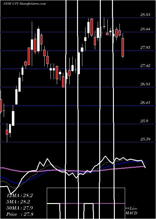  Daily chart GettyRealty