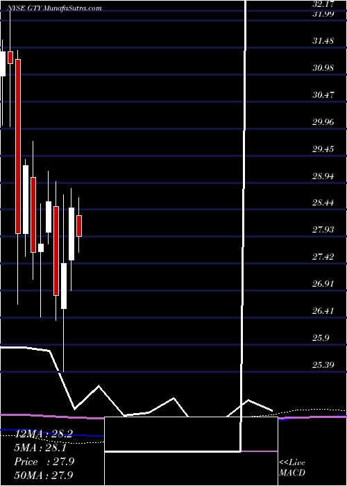  monthly chart GettyRealty