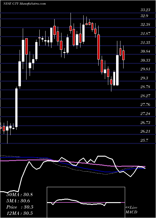  weekly chart GettyRealty