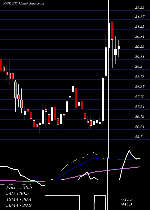  weekly chart GettyRealty