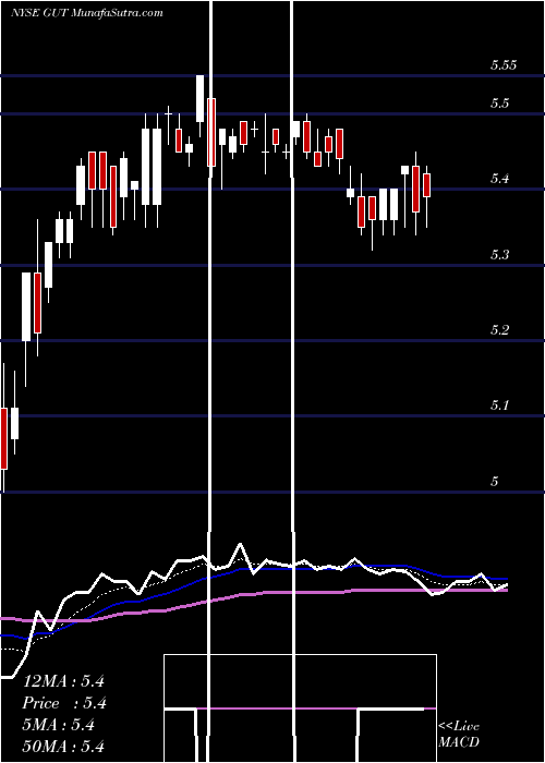  Daily chart Gabelli Utility Trust (The)