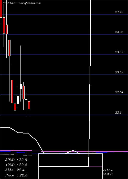  monthly chart GabelliUtility