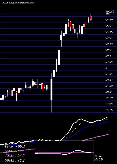  Daily chart Granite Construction Incorporated