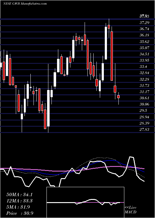  weekly chart GreatWestern