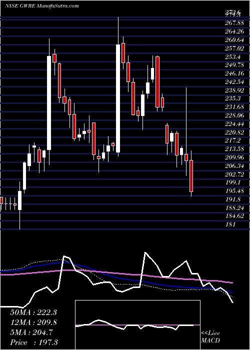  weekly chart GuidewireSoftware