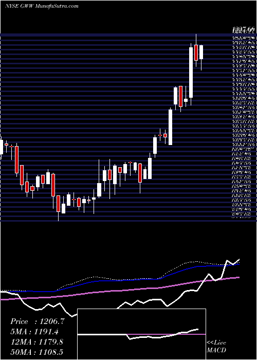  weekly chart WW