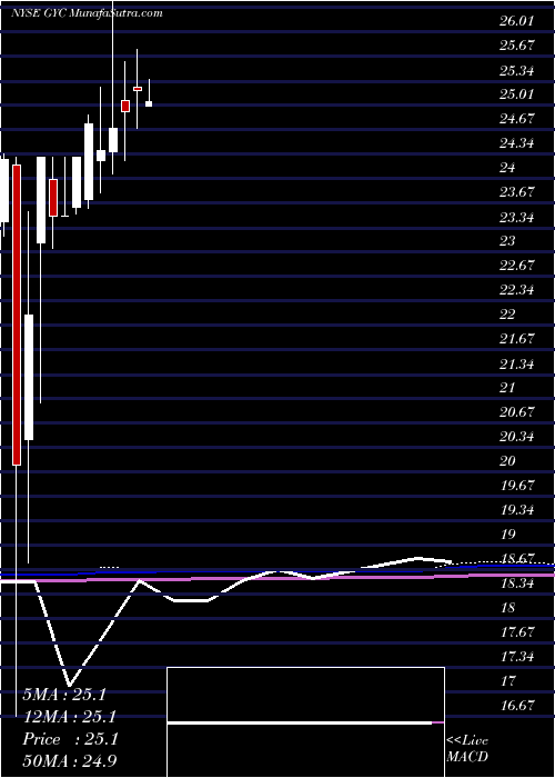  monthly chart CorporateAsset
