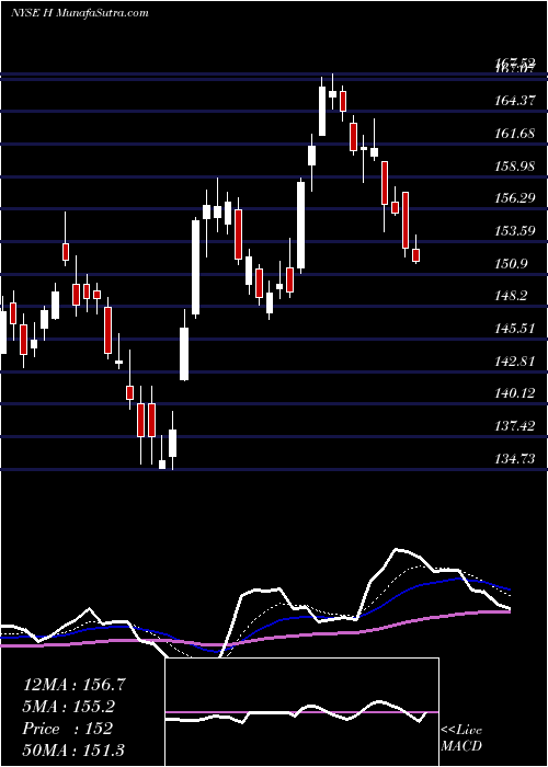  Daily chart Hyatt Hotels Corporation