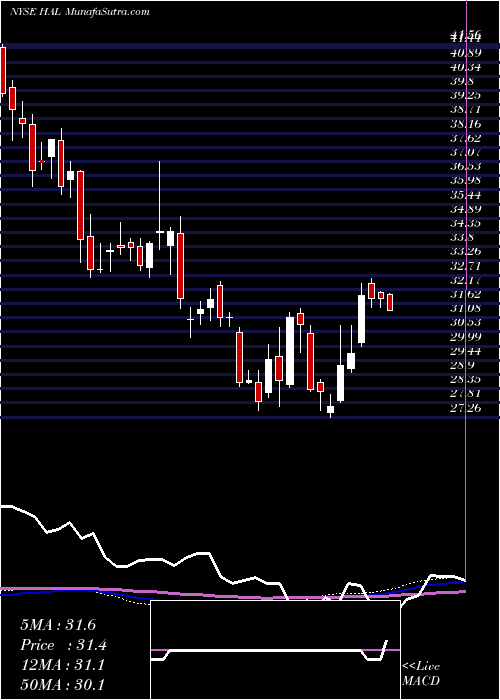  weekly chart HalliburtonCompany