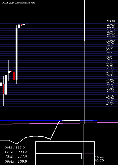  monthly chart HarmanInternational