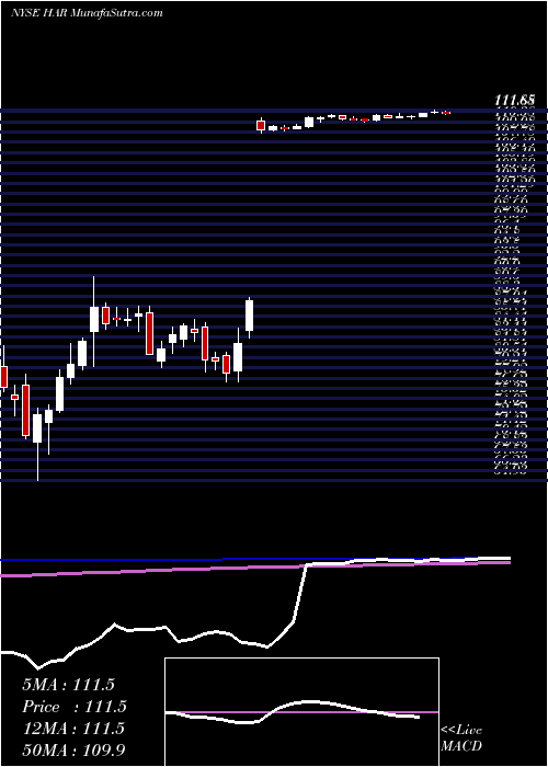  weekly chart HarmanInternational