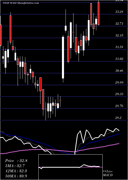  Daily chart Hannon Armstrong Sustainable Infrastructure Capital, Inc.