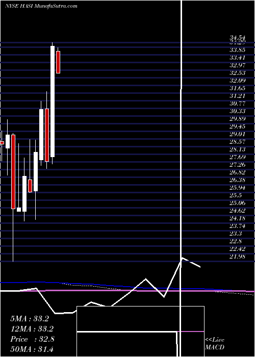  monthly chart HannonArmstrong