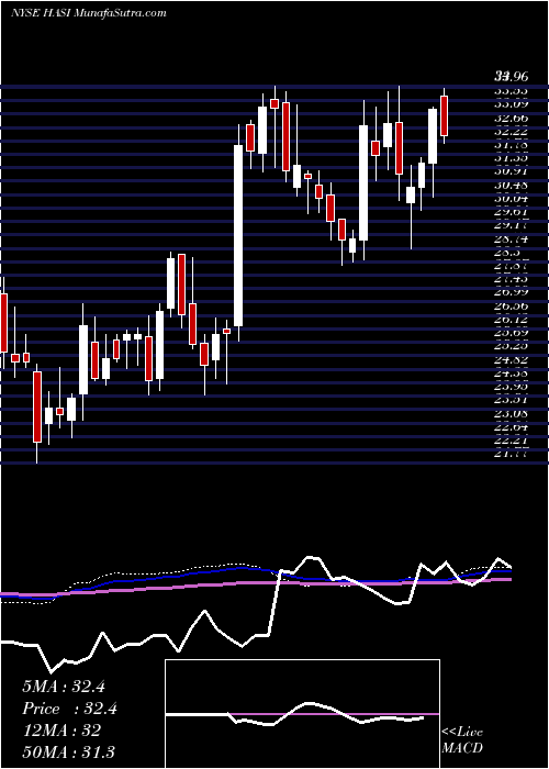  weekly chart HannonArmstrong