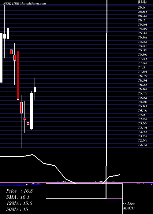  monthly chart HamiltonBeach