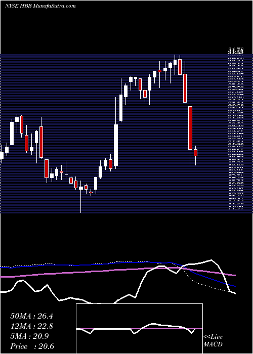  weekly chart HamiltonBeach