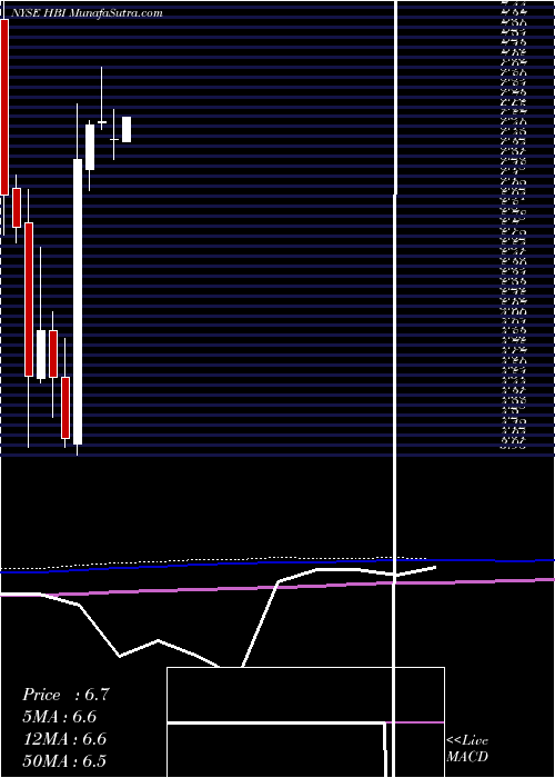  monthly chart HanesbrandsInc