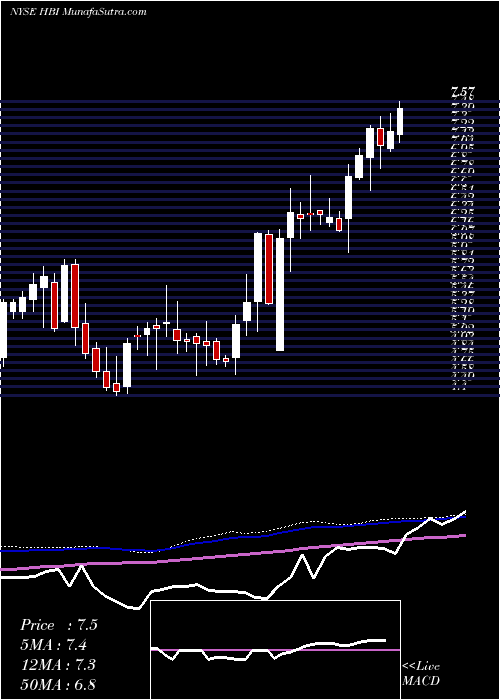  weekly chart HanesbrandsInc