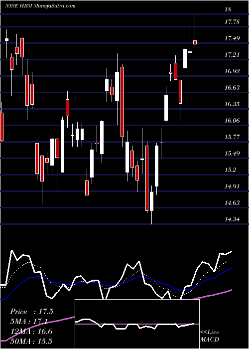  Daily chart HudbayMinerals