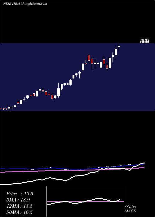  weekly chart HudbayMinerals
