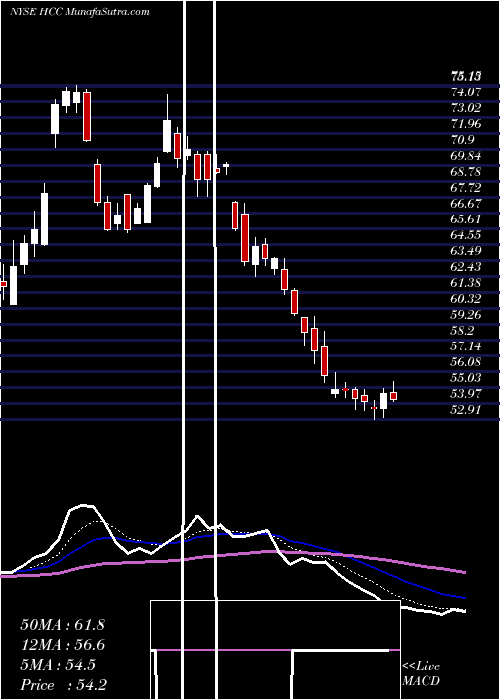  Daily chart Warrior Met Coal, Inc.