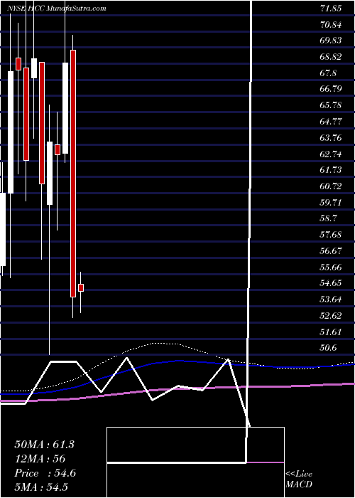  monthly chart WarriorMet