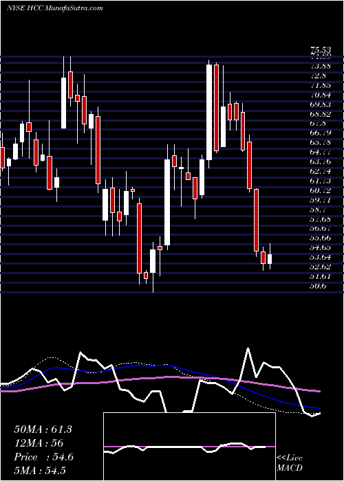  weekly chart WarriorMet