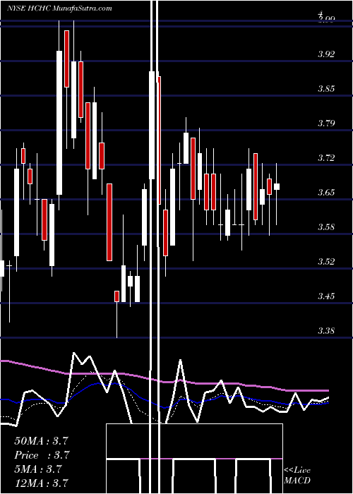  Daily chart HC2 Holdings, Inc.