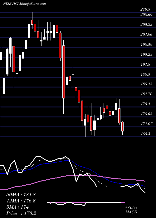  Daily chart HCI Group, Inc.