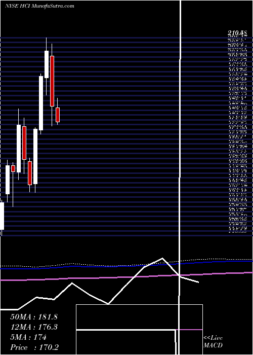  monthly chart HciGroup