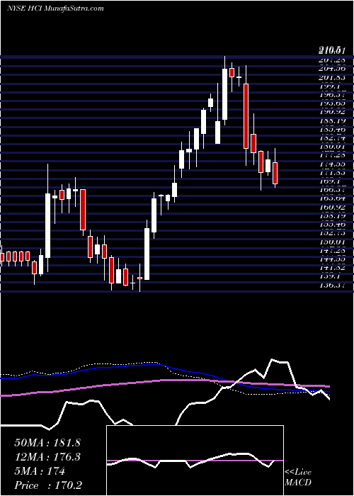  weekly chart HciGroup