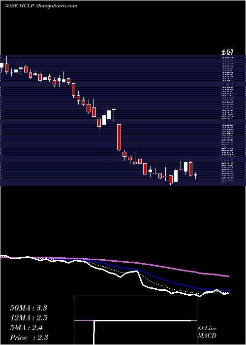  Daily chart Hi-Crush Partners LP