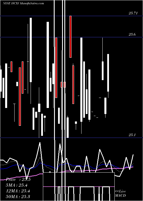  Daily chart HerculesCapital