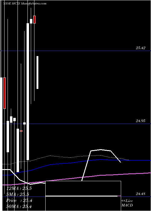  monthly chart HerculesCapital