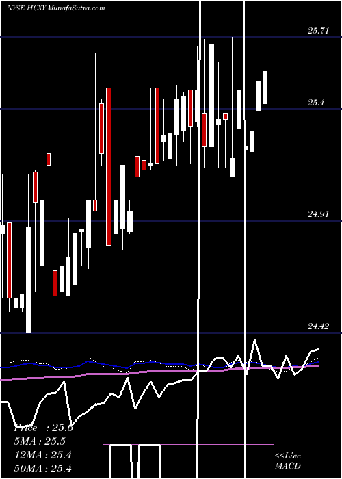  weekly chart HerculesCapital