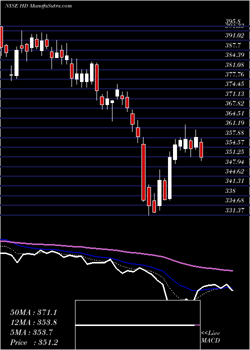  Daily chart HomeDepot
